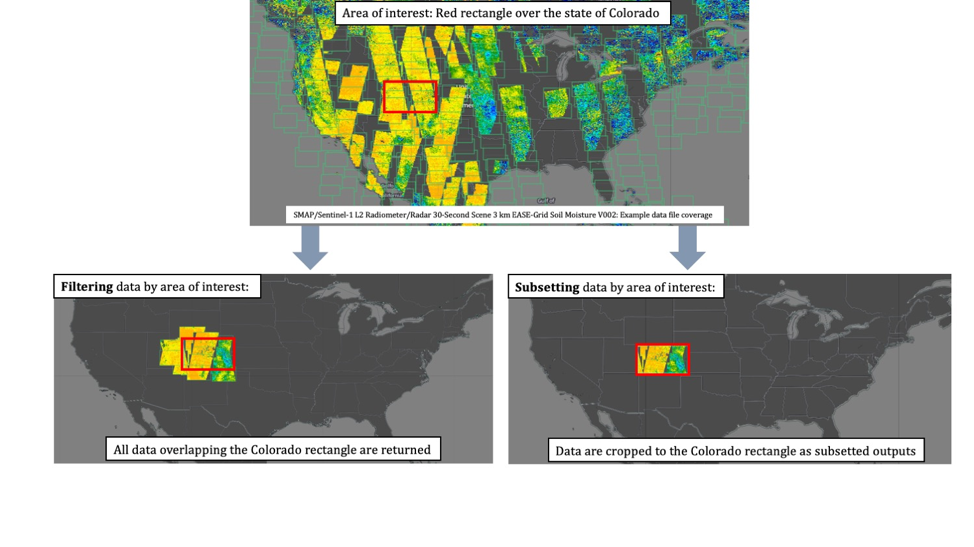 Three maps of the United States are present, with a red bounding box over the state of Colorado. Filtering and subsetting are demonstrated by overlaying SMAP L2 data, with data overlapping and cropping the rectangle, respectively.